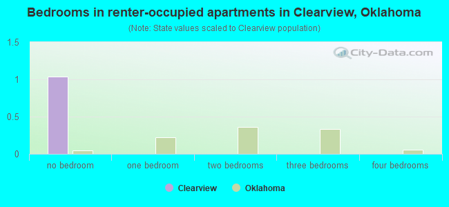 Bedrooms in renter-occupied apartments in Clearview, Oklahoma