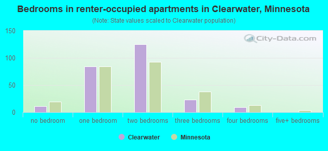 Bedrooms in renter-occupied apartments in Clearwater, Minnesota