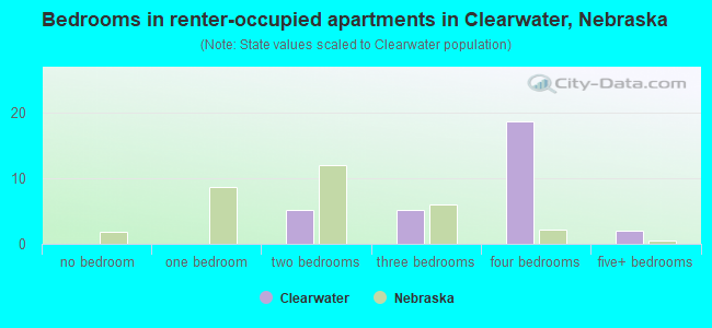 Bedrooms in renter-occupied apartments in Clearwater, Nebraska