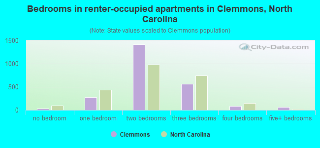 Bedrooms in renter-occupied apartments in Clemmons, North Carolina