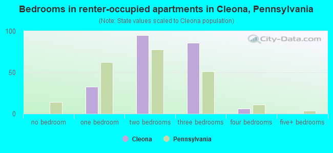 Bedrooms in renter-occupied apartments in Cleona, Pennsylvania