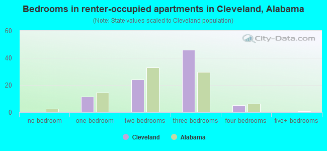 Bedrooms in renter-occupied apartments in Cleveland, Alabama