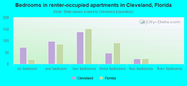 Bedrooms in renter-occupied apartments in Cleveland, Florida