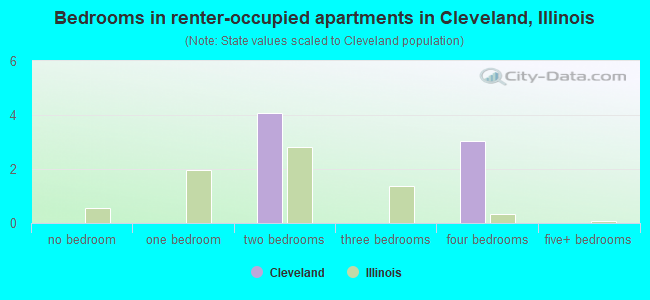 Bedrooms in renter-occupied apartments in Cleveland, Illinois