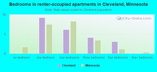 Bedrooms in renter-occupied apartments in Cleveland, Minnesota
