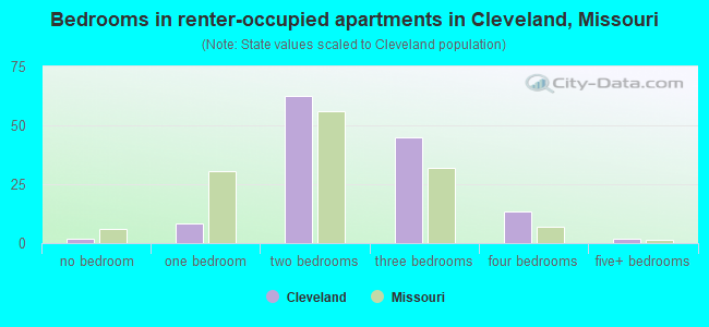 Bedrooms in renter-occupied apartments in Cleveland, Missouri