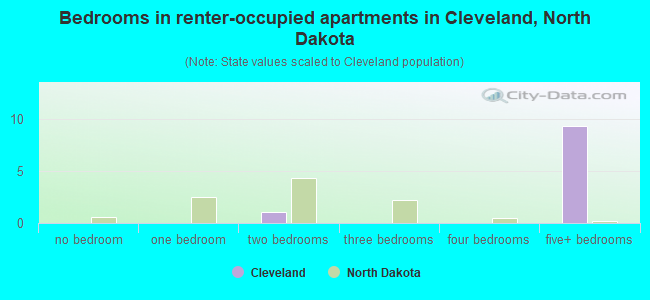 Bedrooms in renter-occupied apartments in Cleveland, North Dakota