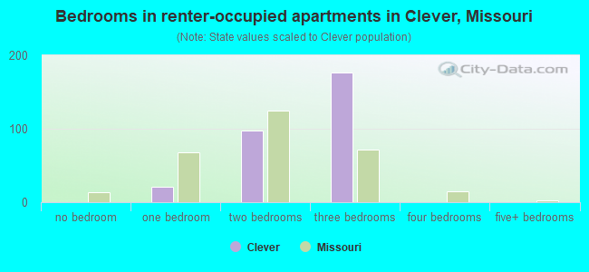 Bedrooms in renter-occupied apartments in Clever, Missouri