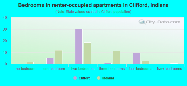 Bedrooms in renter-occupied apartments in Clifford, Indiana