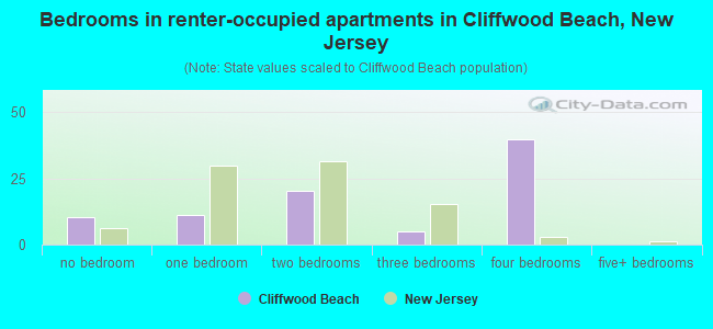 Bedrooms in renter-occupied apartments in Cliffwood Beach, New Jersey