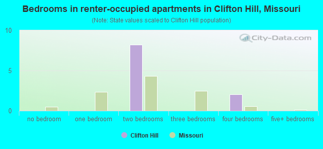 Bedrooms in renter-occupied apartments in Clifton Hill, Missouri