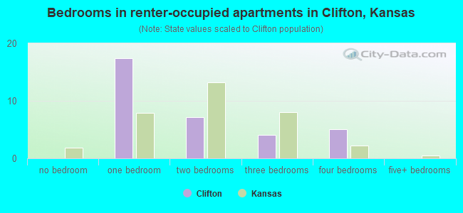 Bedrooms in renter-occupied apartments in Clifton, Kansas