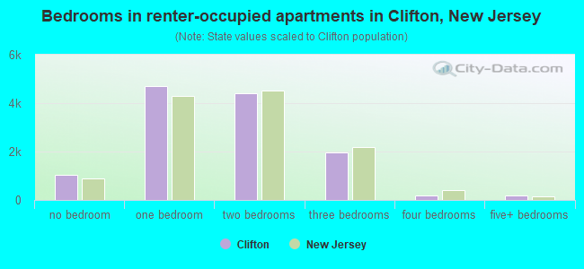 Bedrooms in renter-occupied apartments in Clifton, New Jersey