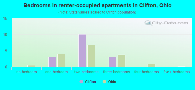 Bedrooms in renter-occupied apartments in Clifton, Ohio