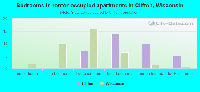Bedrooms in renter-occupied apartments in Clifton, Wisconsin