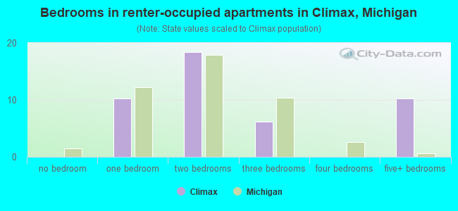 Bedrooms in renter-occupied apartments in Climax, Michigan