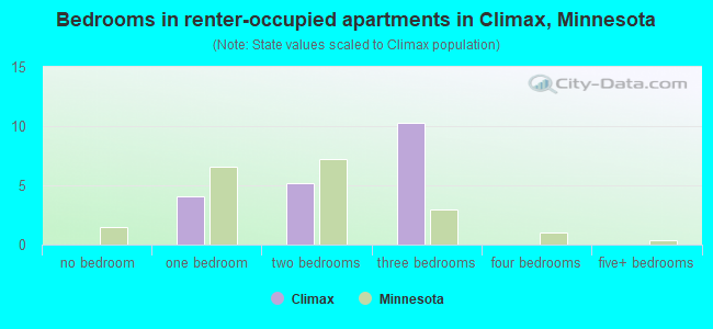 Bedrooms in renter-occupied apartments in Climax, Minnesota