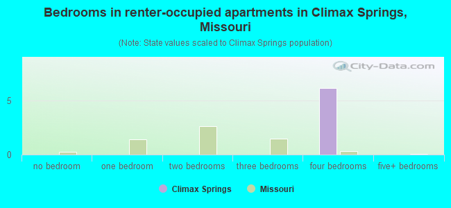 Bedrooms in renter-occupied apartments in Climax Springs, Missouri