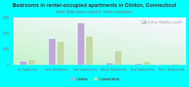 Bedrooms in renter-occupied apartments in Clinton, Connecticut