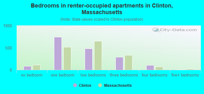 Bedrooms in renter-occupied apartments in Clinton, Massachusetts