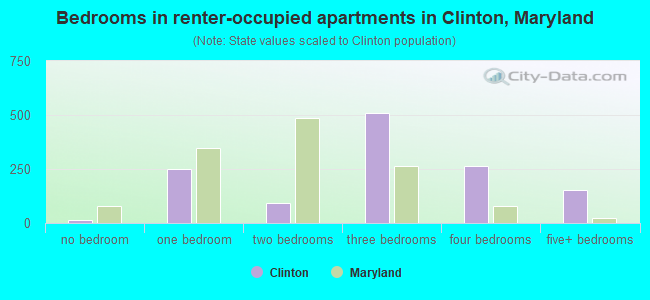 Bedrooms in renter-occupied apartments in Clinton, Maryland
