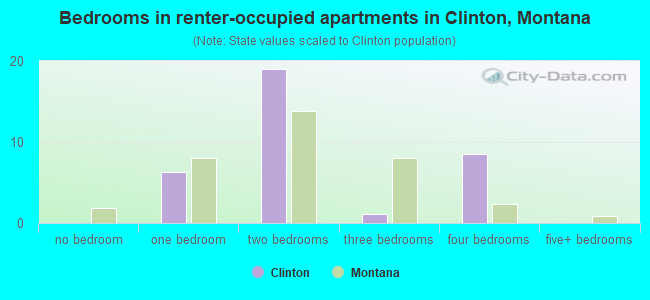 Bedrooms in renter-occupied apartments in Clinton, Montana