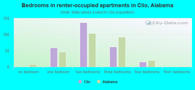 Bedrooms in renter-occupied apartments in Clio, Alabama