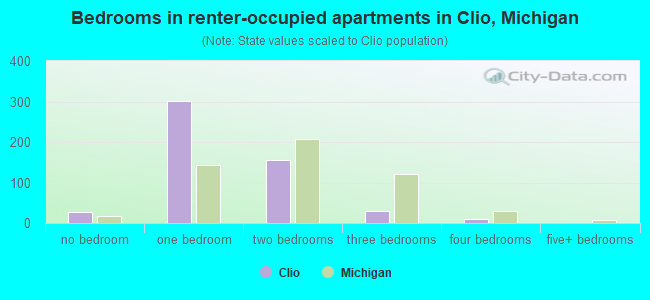 Bedrooms in renter-occupied apartments in Clio, Michigan