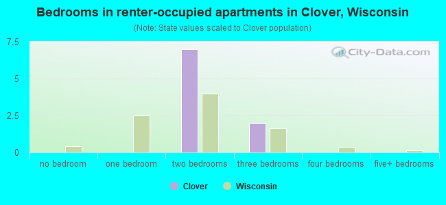 Bedrooms in renter-occupied apartments in Clover, Wisconsin