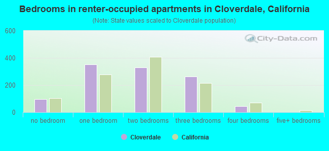 Bedrooms in renter-occupied apartments in Cloverdale, California