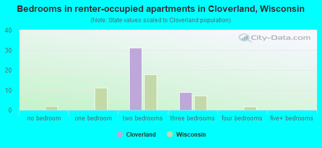 Bedrooms in renter-occupied apartments in Cloverland, Wisconsin