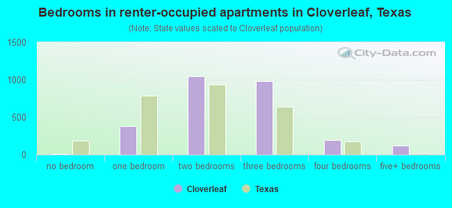 Bedrooms in renter-occupied apartments in Cloverleaf, Texas