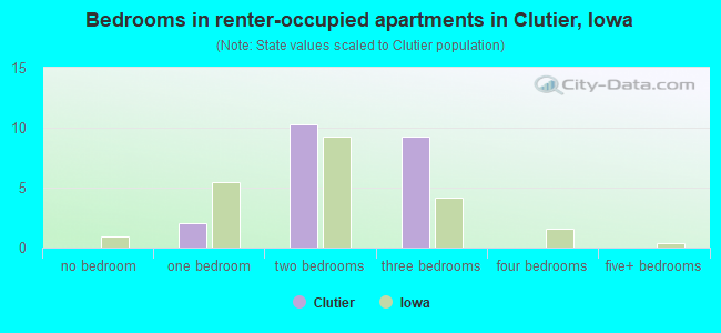 Bedrooms in renter-occupied apartments in Clutier, Iowa