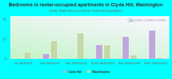Bedrooms in renter-occupied apartments in Clyde Hill, Washington
