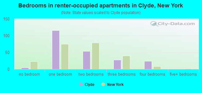 Bedrooms in renter-occupied apartments in Clyde, New York