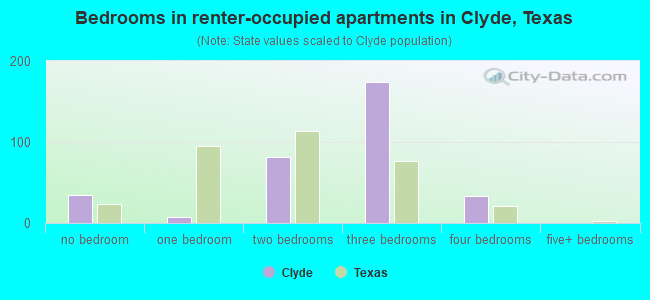 Bedrooms in renter-occupied apartments in Clyde, Texas