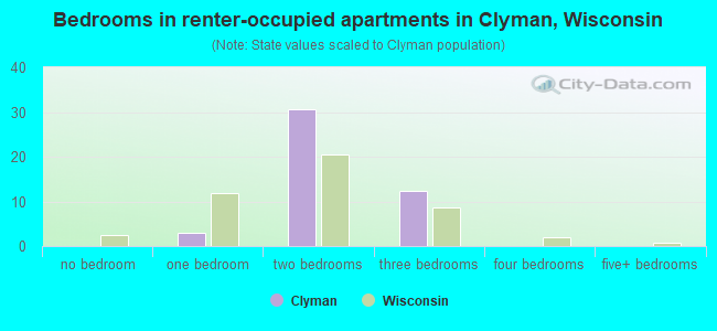 Bedrooms in renter-occupied apartments in Clyman, Wisconsin