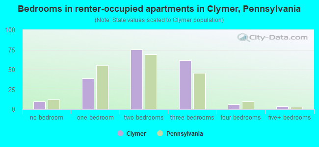 Bedrooms in renter-occupied apartments in Clymer, Pennsylvania