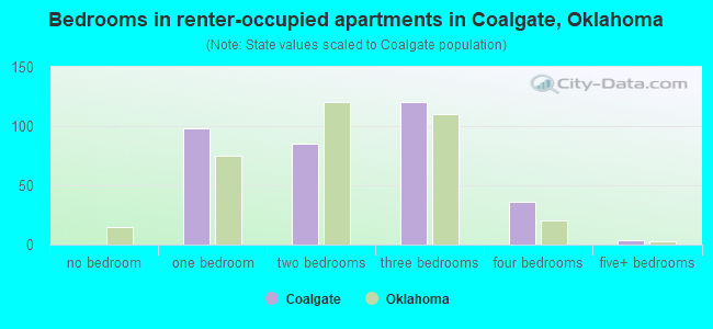 Bedrooms in renter-occupied apartments in Coalgate, Oklahoma