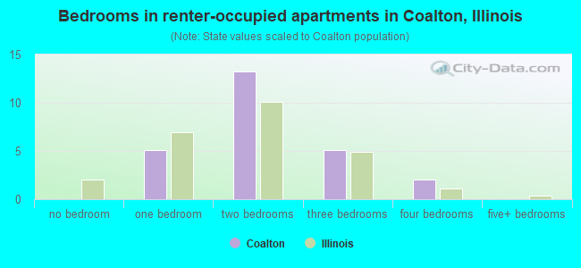 Bedrooms in renter-occupied apartments in Coalton, Illinois