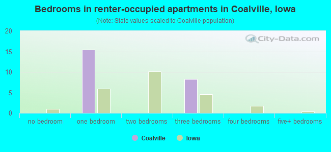 Bedrooms in renter-occupied apartments in Coalville, Iowa