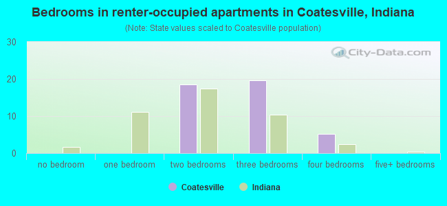 Bedrooms in renter-occupied apartments in Coatesville, Indiana
