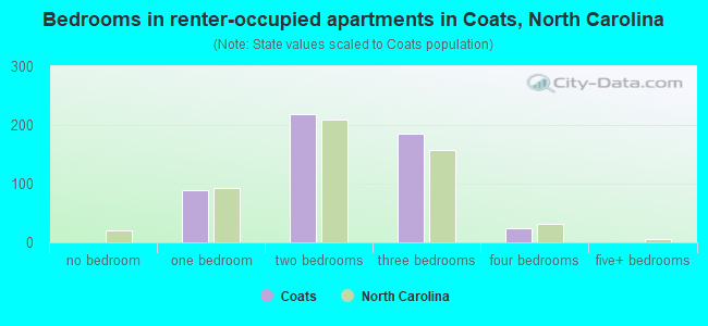 Bedrooms in renter-occupied apartments in Coats, North Carolina