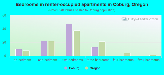 Bedrooms in renter-occupied apartments in Coburg, Oregon