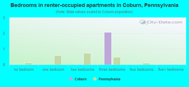 Bedrooms in renter-occupied apartments in Coburn, Pennsylvania