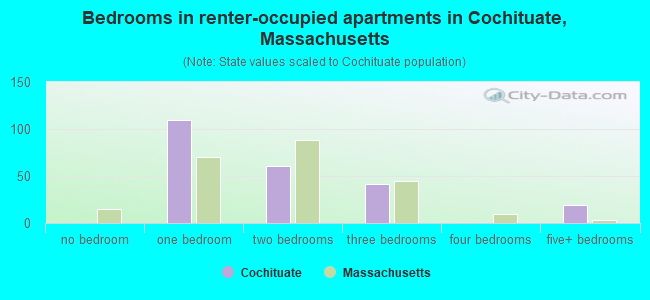 Bedrooms in renter-occupied apartments in Cochituate, Massachusetts