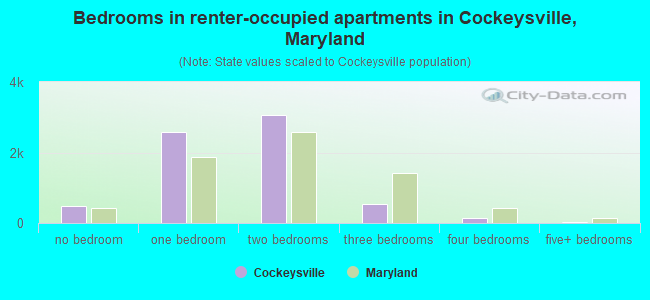 Bedrooms in renter-occupied apartments in Cockeysville, Maryland