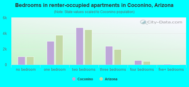 Bedrooms in renter-occupied apartments in Coconino, Arizona