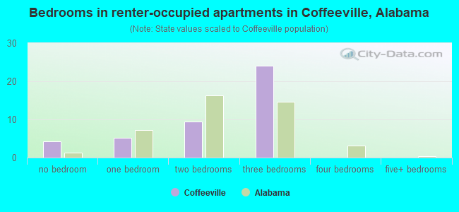 Bedrooms in renter-occupied apartments in Coffeeville, Alabama