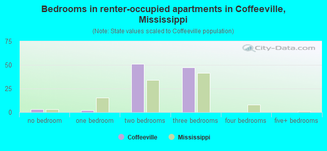 Bedrooms in renter-occupied apartments in Coffeeville, Mississippi